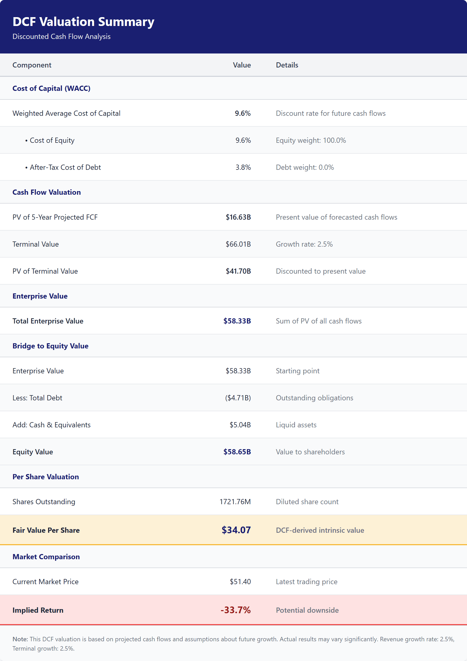 Excerpt from a sample research report: discounted cash flow valuation table